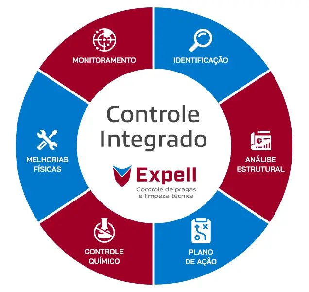 Controle integrado de pragas Expell